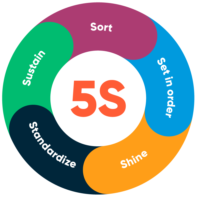 5S Chart