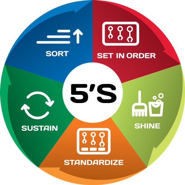 5S Lean Manufacturing - TraceMySpace